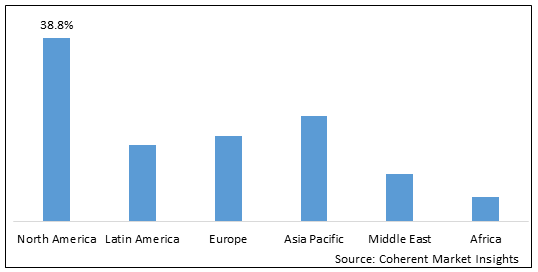 Diabetes Nutrition Market Share by Region